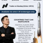 SpaceX IPO: Elon Musk’s firm sees massive oversubscription as institutional orders top billion SpaceX IPO: Elon Musk’s firm sees massive oversubscription as institutional orders top billion